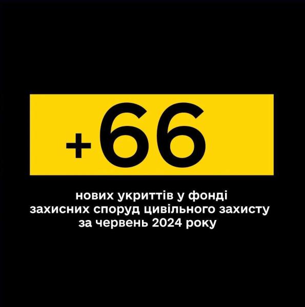 За червень в Україні завершено 66 захисних об’єктів на 124,1 млн грн – Ткаченко