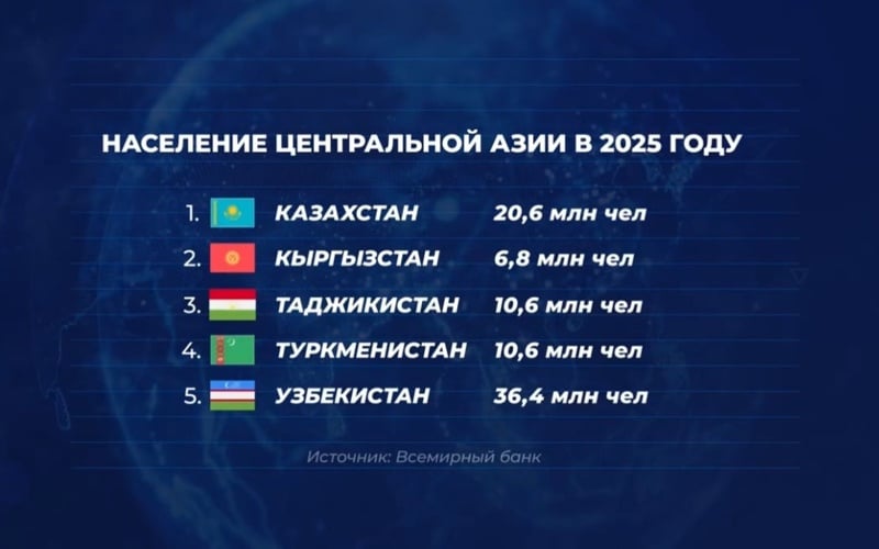 Населення Центральної Азії може досягти до 2040 року 96 млн осіб, –&hellip;