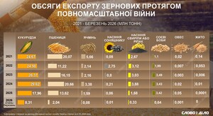 Як змінився експорт зернових після початку великої війни