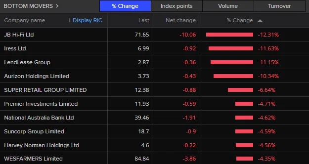 Найгірші рухомі інструменти ASX 200