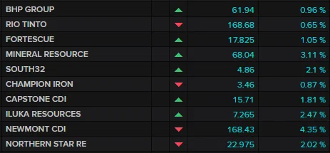 Основні видобувники ASX