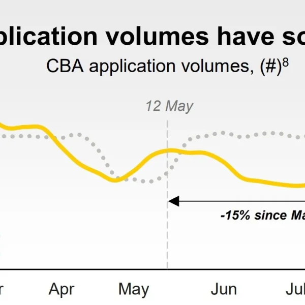 CBA звітує про прибуток 10,9 мільярда доларів, заявки на іпотеку впали на 15% з травня