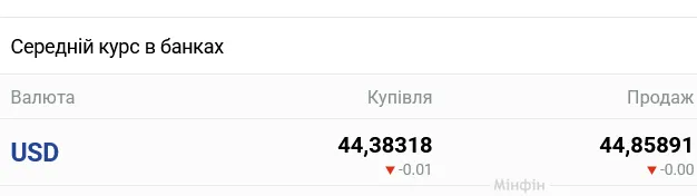В українських банках очікується помітна зміна курсу готівкового долара