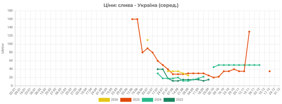 В Україні суттєво знизили ціни на сливи
