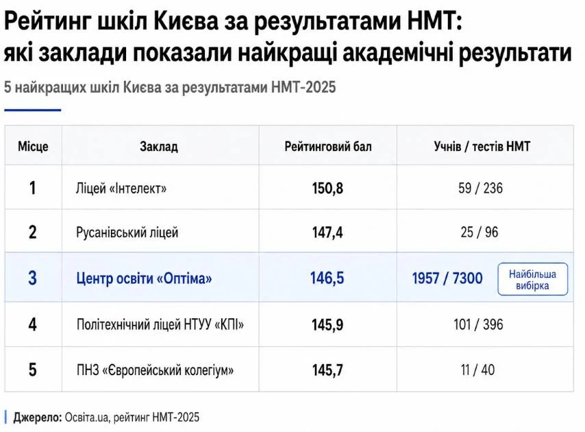 Рейтинг шкіл Києва за результатами НМТ: які навчальні заклади показали кращі академічні результати