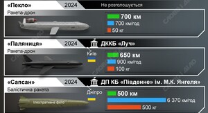 «Фламінго», «Пекло»,«Нептун» та інші: хто виробляє українські далекобійні ракети. На інфографіці – розробники ракет Фламінго, Довгий Нептун, Пекло, Паляниця, Нептун, Сапсан, Рута, Трембіта.