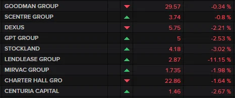 A-REITs
