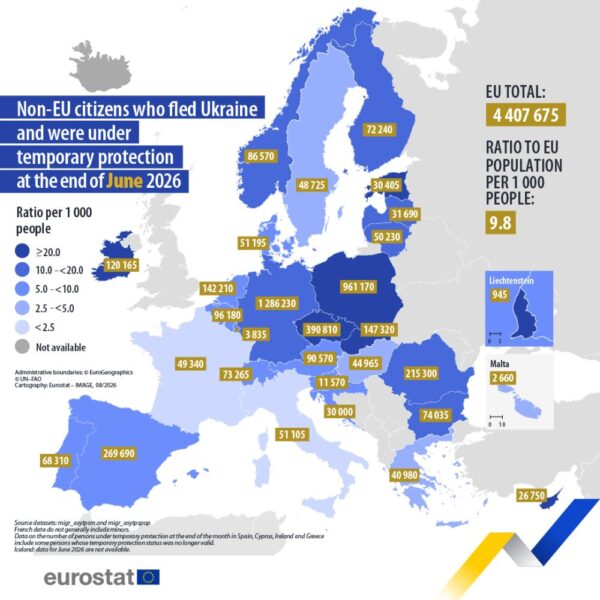 ЄС надає тимчасовий захист майже 4,5 мільйонам українців