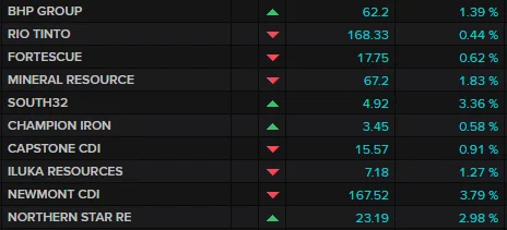 Основні видобувники ASX