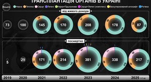 Які органи найчастіше пересаджували в Україні за останні п'ять років
