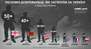 Іноземні добровольці, які загинули на війні в Україні