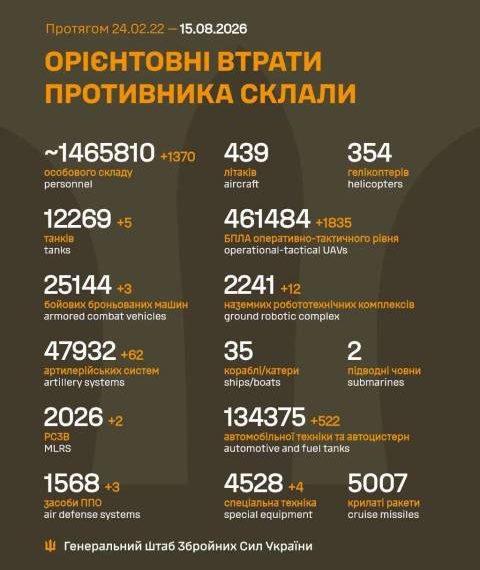 Україна відбиває 1634-й день боротьби