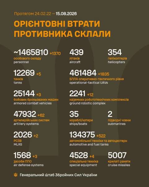 Україна відбиває 1634-й день боротьби