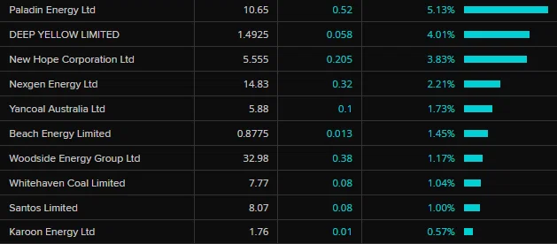 Енергетичні виробники ASX 200