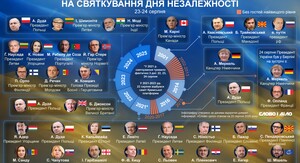 Хто з лідерів держав приїздив до України на святкування Дня незалежності