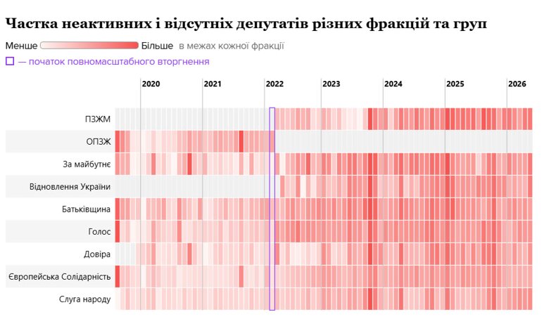 Частка неактивних і відсутніх депутатів різних фракцій і груп. Texty.org.ua