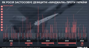 Статистика ракетних ударів «Кинджал» по Україні