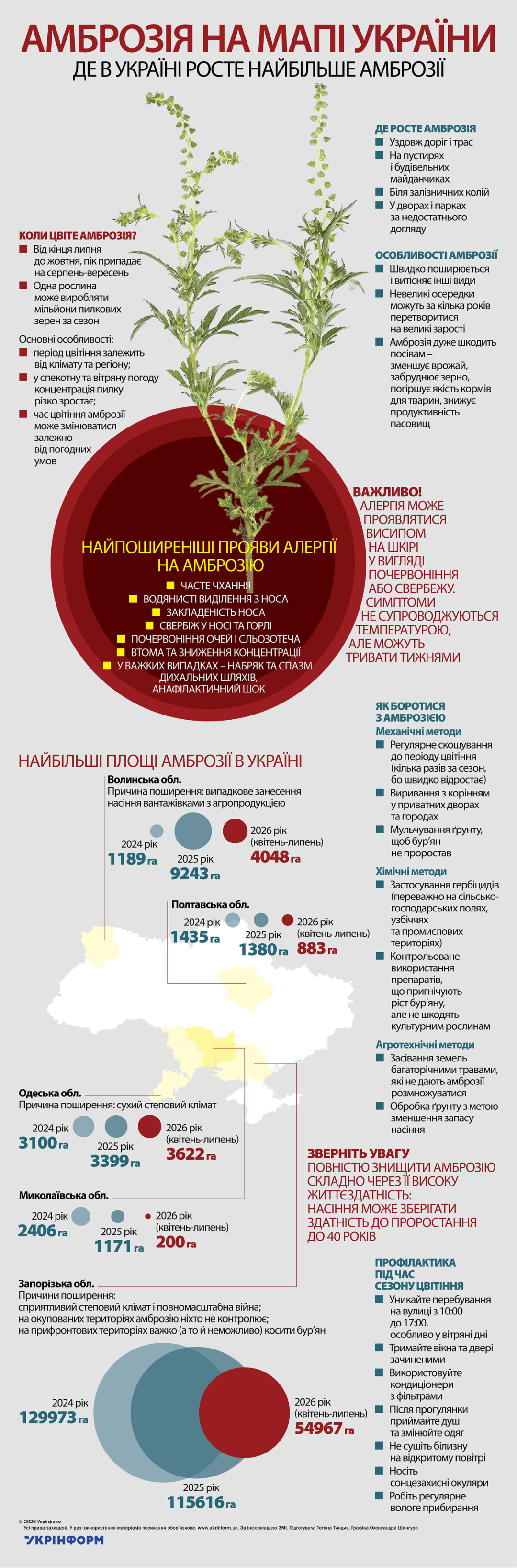 Найбільші площі амброзії в Україні