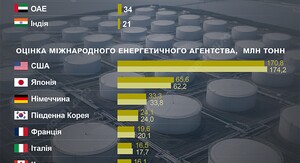Стратегічні нафтові резерви країн: хто зберігає найбільше чорного золота