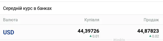 Курс долара в українських банках