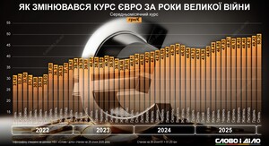 Історія курсу євро