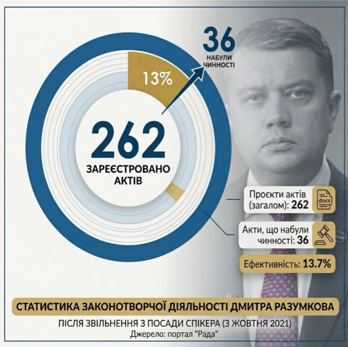 Разумков постійно піариться на 'соціальних' ініціативах, практична користь яких біля нуля, - експерт