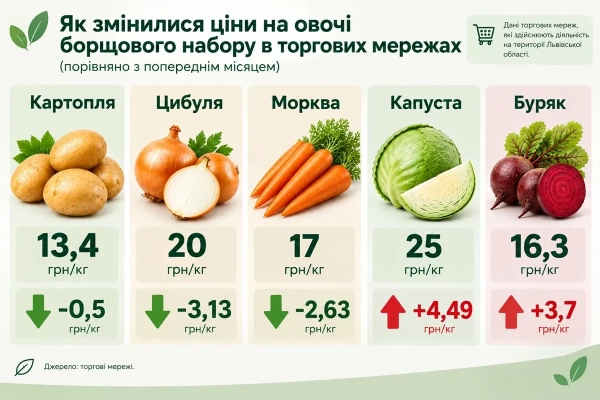 Ціна борщового набору на Львівщині зросла у вересні