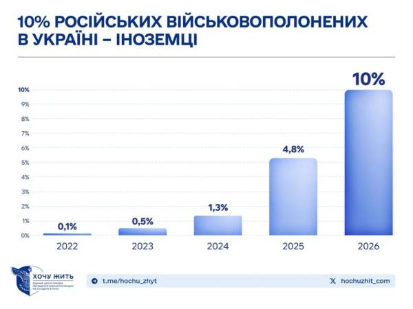 Кожен десятий російський військовополонений в Україні – іноземець